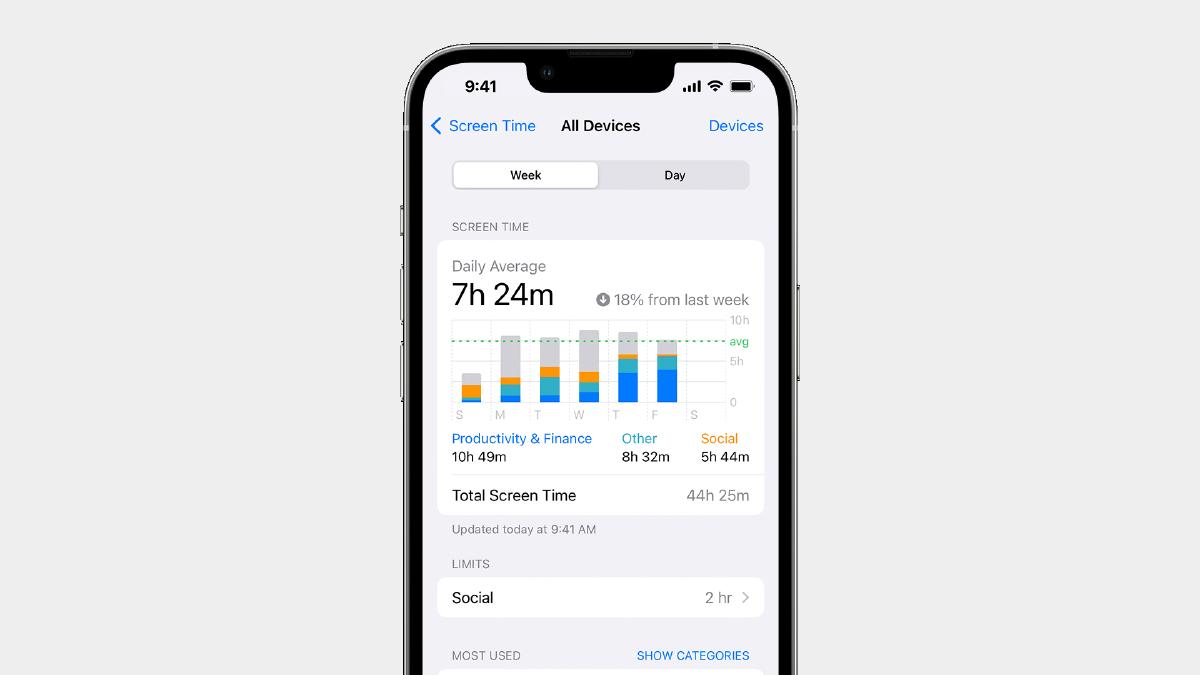 Apple’s Screen Time enables access real-time reports showing how much time you spend on your device and provides tools to set limits for what you want to manage