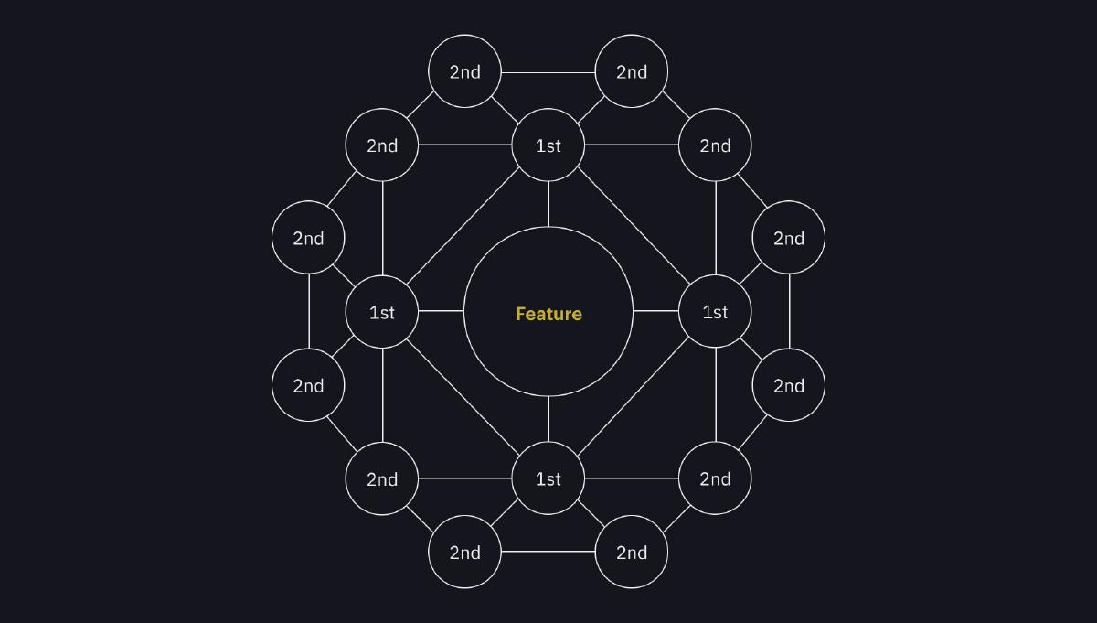 Futures Wheel diagram